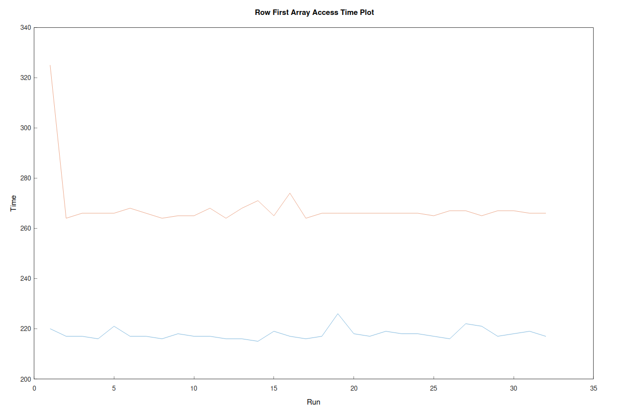 chart showing two horizontal-ish lines